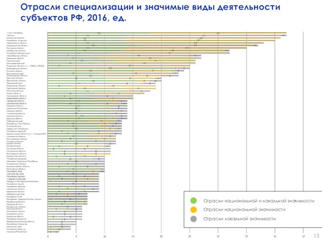 Отрасли специализации и значимые виды деятельности субъектов РФ, 2016, ед.