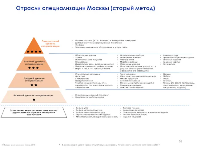 Отрасли специализации Москвы Оптовая торговля (в т.ч. аптечная) и электронная
