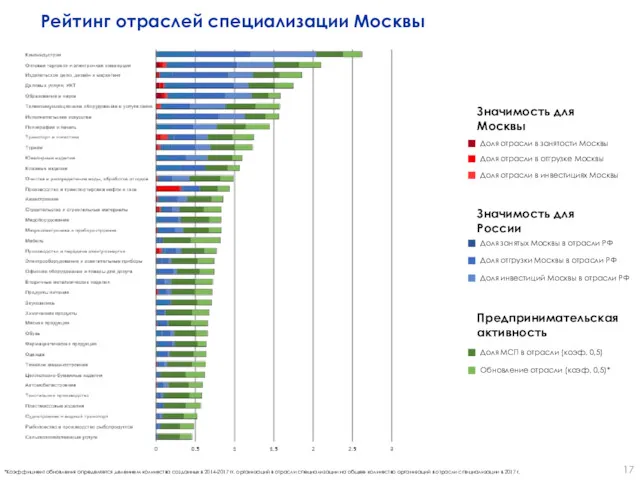 Значимость для Москвы Значимость для России Предпринимательская активность Доля МСП