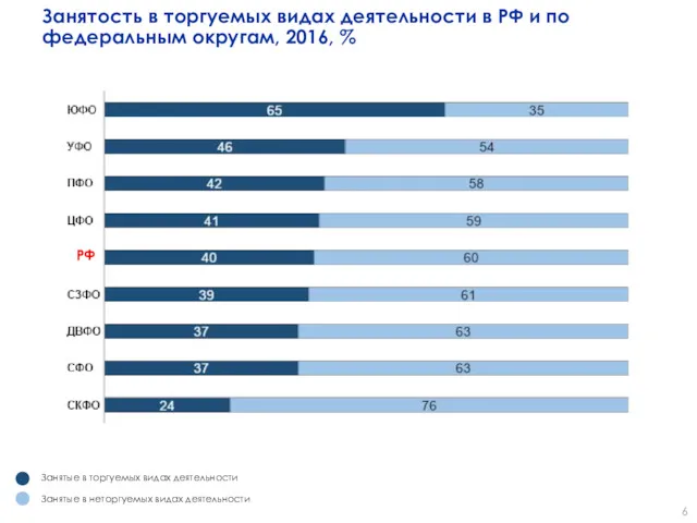 РФ Занятость в торгуемых видах деятельности в РФ и по федеральным округам, 2016, %