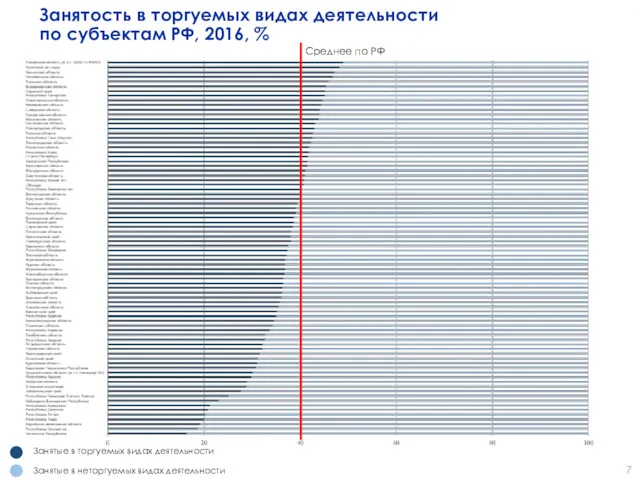 Среднее по РФ Занятость в торгуемых видах деятельности по субъектам РФ, 2016, %
