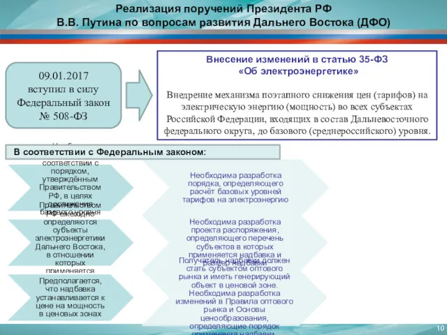 Внесение изменений в статью 35-ФЗ «Об электроэнергетике» Внедрение механизма поэтапного