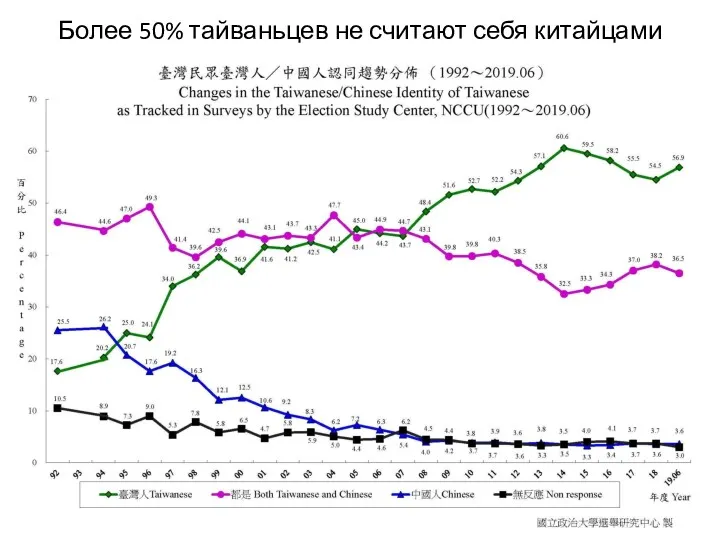 Более 50% тайваньцев не считают себя китайцами