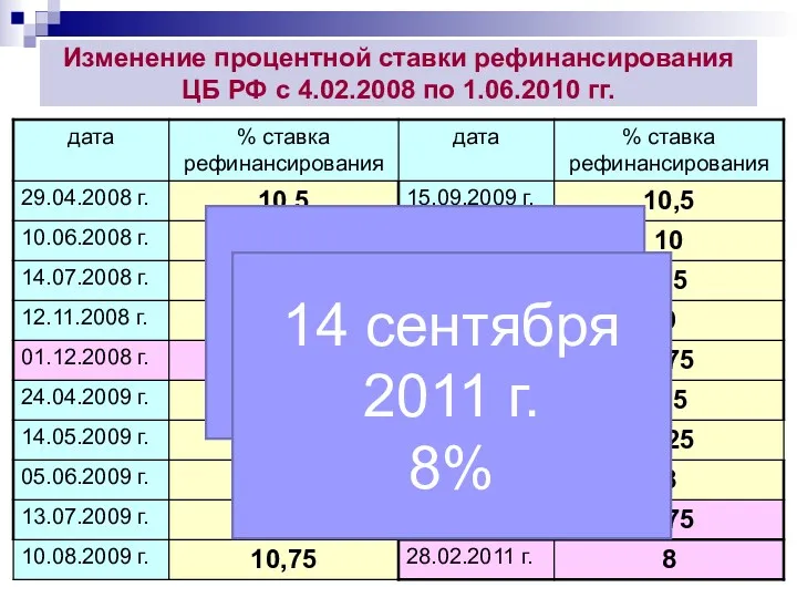 Изменение процентной ставки рефинансирования ЦБ РФ с 4.02.2008 по 1.06.2010