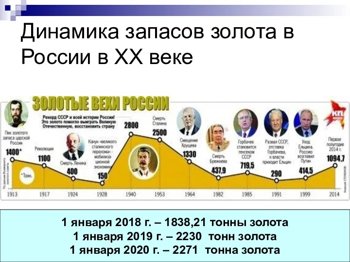 Динамика запасов золота в России в ХХ веке 1 января