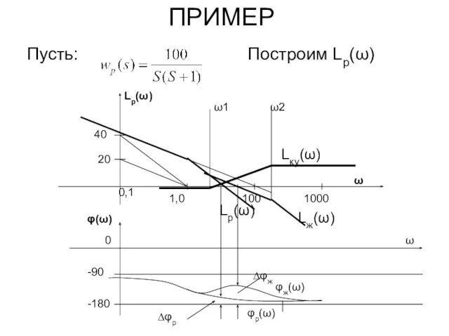 ПРИМЕР Пусть: Построим Lр(ω) Lp(ω)