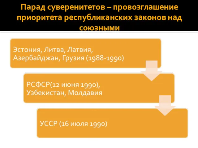 Парад суверенитетов – провозглашение приоритета республиканских законов над союзными