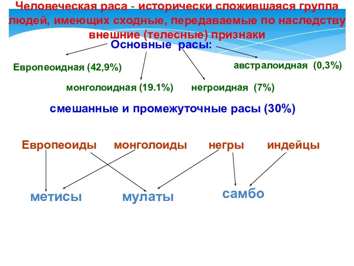 Основные расы: Европеоидная (42,9%) монголоидная (19.1%) австралоидная (0,3%) негроидная (7%)