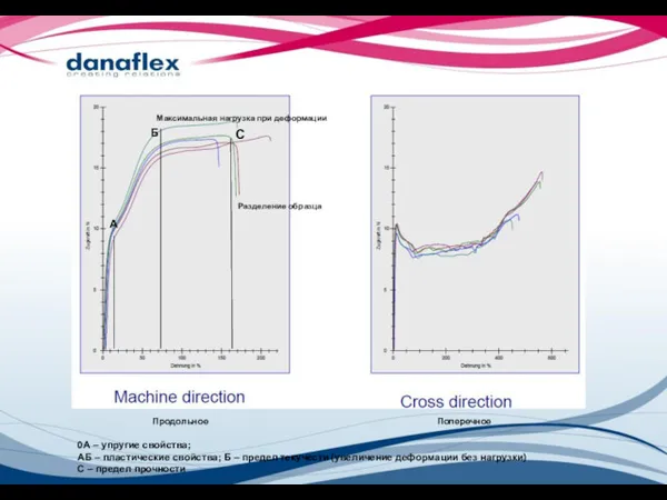 Разделение образца Максимальная нагрузка при деформации Продольное Поперечное А Б