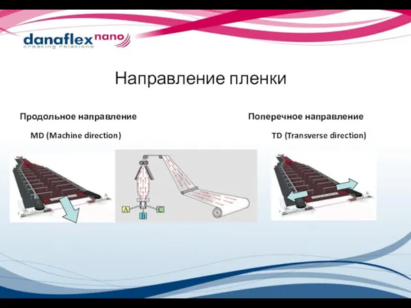 Направление пленки Продольное направление Поперечное направление MD (Machine direction) TD (Transverse direction)