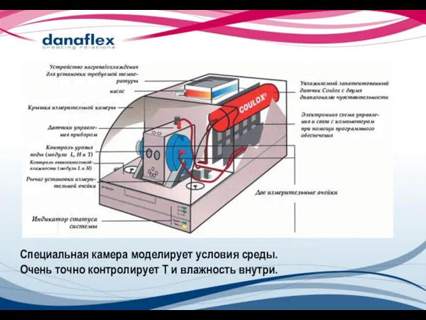 Специальная камера моделирует условия среды. Очень точно контролирует T и влажность внутри.