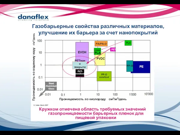 Кружком отмечена область требуемых значений газопроницаемости барьерных пленок для пищевой