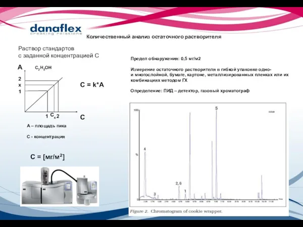 Раствор стандартов с заданной концентрацией С A C С =