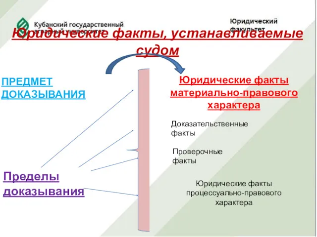 Юридические факты, устанавливаемые судом Юридические факты материально-правового характера Доказательственные факты