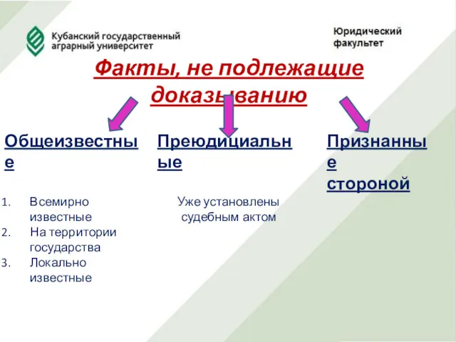 Факты, не подлежащие доказыванию Общеизвестные Всемирно известные На территории государства