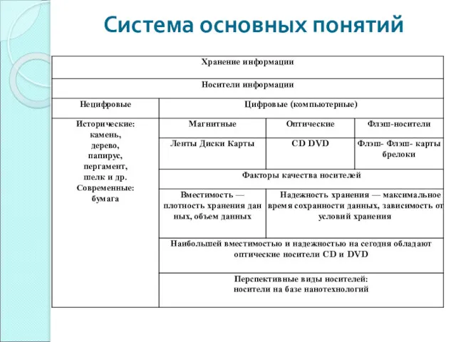 Система основных понятий