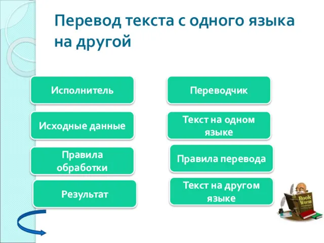 Перевод текста с одного языка на другой Исполнитель Переводчик Текст