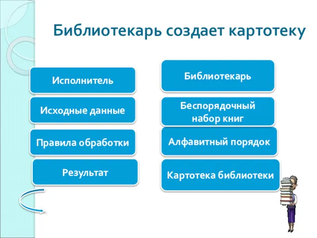 Библиотекарь создает картотеку Исполнитель Исходные данные Правила обработки Результат Картотека