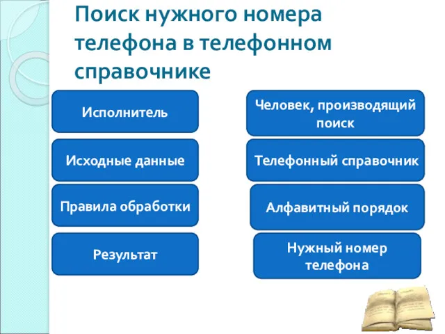 Поиск нужного номера телефона в телефонном справочнике Исполнитель Исходные данные