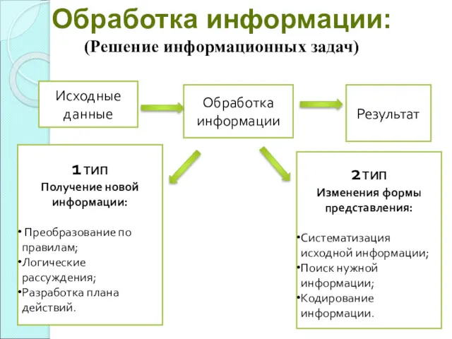 Обработка информации: (Решение информационных задач) Исходные данные Обработка информации Результат