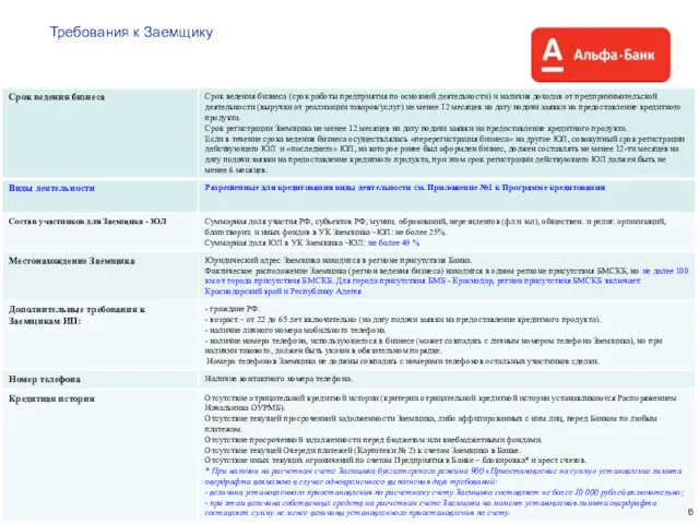 Требования к Заемщику 6
