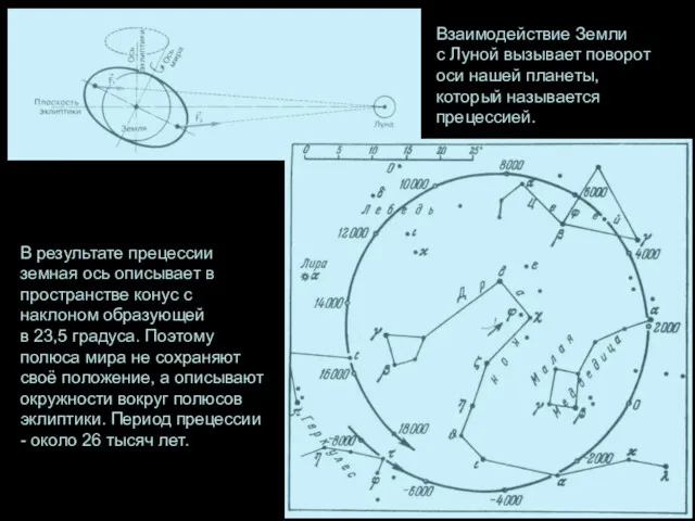 Взаимодействие Земли с Луной вызывает поворот оси нашей планеты, который