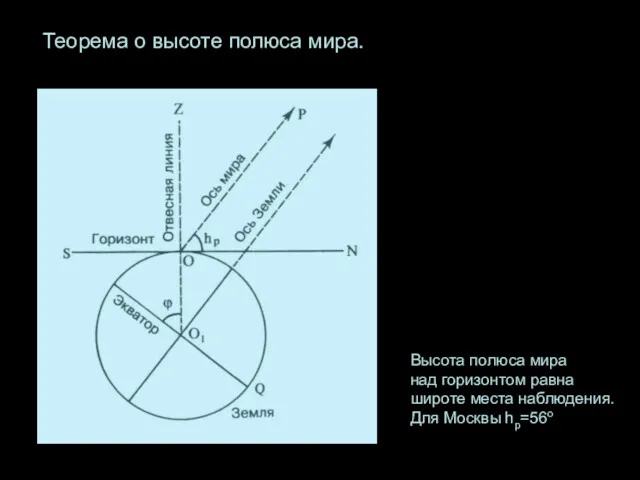 Теорема о высоте полюса мира. Высота полюса мира над горизонтом