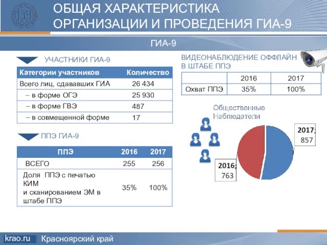 ОБЩАЯ ХАРАКТЕРИСТИКА ОРГАНИЗАЦИИ И ПРОВЕДЕНИЯ ГИА-9 ГИА-9 ППЭ ГИА-9 УЧАСТНИКИ ГИА-9 ВИДЕОНАБЛЮДЕНИЕ ОФФЛАЙН В ШТАБЕ ППЭ