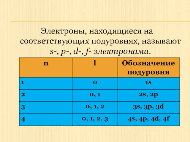 Электроны, находящиеся на соответствующих подуровнях, называют s-, p-, d-, f- электронами.