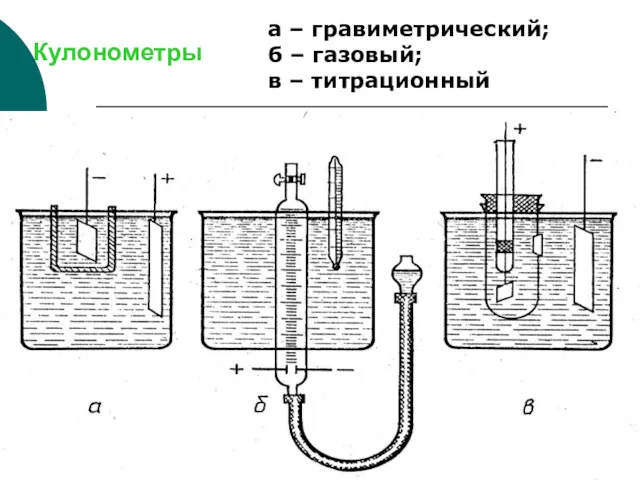 Кулонометры а – гравиметрический; б – газовый; в – титрационный