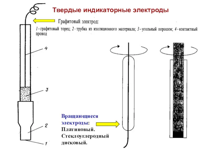 Вращающиеся электроды: Платиновый. Стеклоуглеродный дисковый. Твердые индикаторные электроды