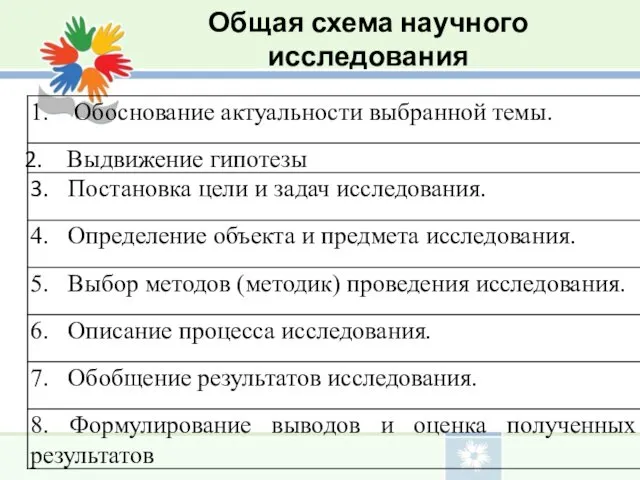 Общая схема научного исследования