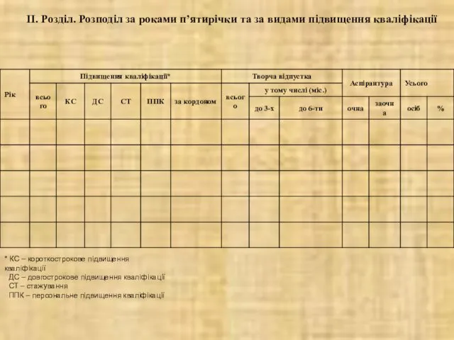 ІІ. Розділ. Розподіл за роками п’ятирічки та за видами підвищення