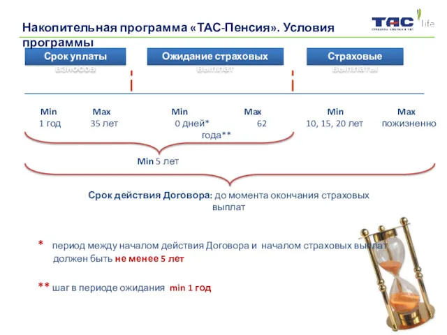 Срок уплаты взносов Страховые выплаты Ожидание страховых выплат Срок действия