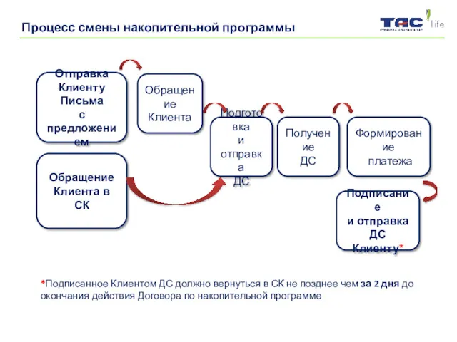 Обращение Клиента в СК Подготовка и отправка ДС *Подписанное Клиентом