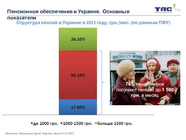 Структура пенсий в Украине в 2013 году, грн./мес. (по данным