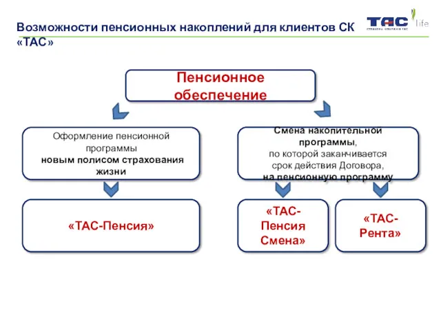 Пенсионное обеспечение Оформление пенсионной программы новым полисом страхования жизни Смена