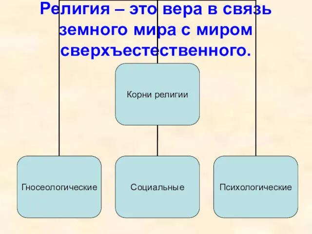 Религия – это вера в связь земного мира с миром сверхъестественного.