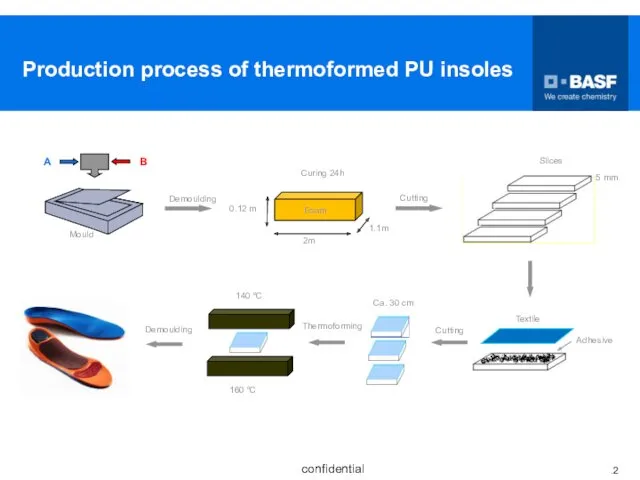 Production process of thermoformed PU insoles A B 2m 0.12