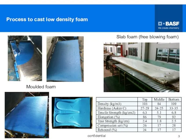 Process to cast low density foam Moulded foam Slab foam (free blowing foam)