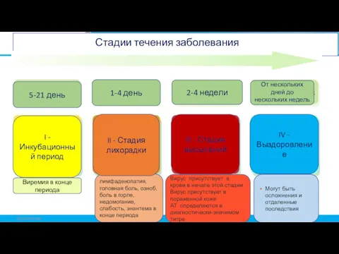 Стадии течения заболевания 2 OpenWHO.org ©WHO2021 Инкубационный период 5-21 день