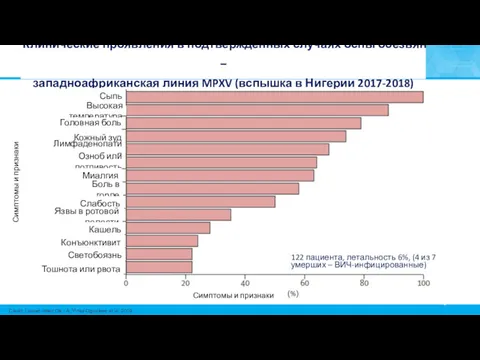 Клинические проявления в подтвержденных случаях оспы обезьян – западноафриканская линия