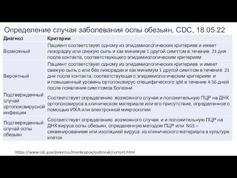 Определение случая заболевания оспы обезьян, CDC, 18.05.22 https://www.cdc.gov/poxvirus/monkeypox/outbreak/current.html