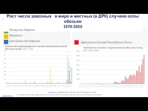 Рост числа завозных в мире и местных (в ДРК) случаев