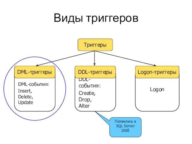 DDL-события: Create, Drop, Alter Logon DML-события: Insert, Delete, Update Виды