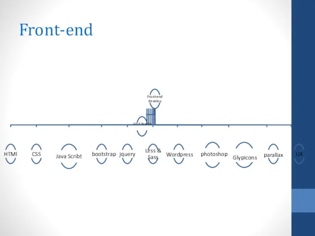 Front-end HTMl Front-end develop CSS Java Scribt bootstrap jquery Less