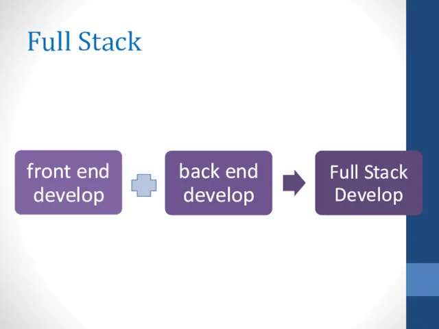 Full Stack front end develop back end develop Full Stack Develop