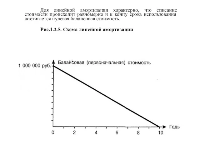 Для линейной амортизации характерно, что списание стоимости происходит равномерно и