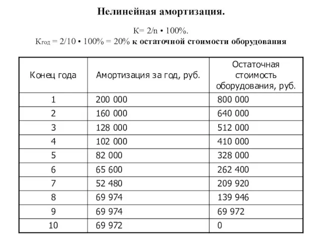 Нелинейная амортизация. К= 2/n • 100%. Кгод = 2/10 •