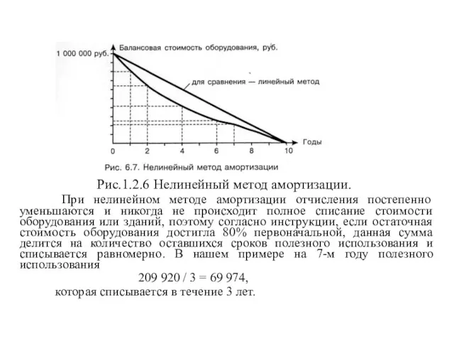 Рис.1.2.6 Нелинейный метод амортизации. При нелинейном методе амортизации отчисления постепенно